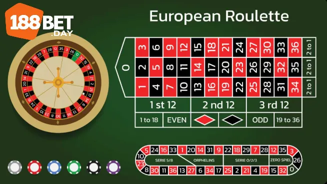Cách Quay Roulete 188Bet: Bí Quyết Chơi Hiệu Quả 4 Người chơi mới nên chọn bàn cược đơn giản và đặt cược nhỏ.